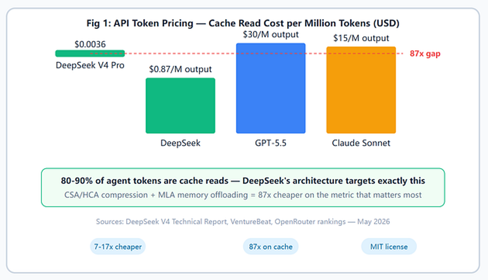 preturi tokeni API pentru Deepseek, GPT 5 si Claude Sonnet 