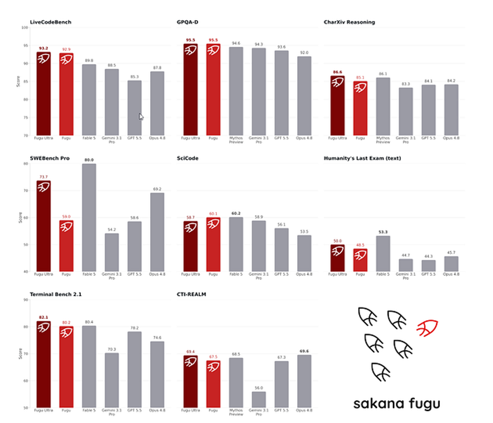 sakana fugu benchmark