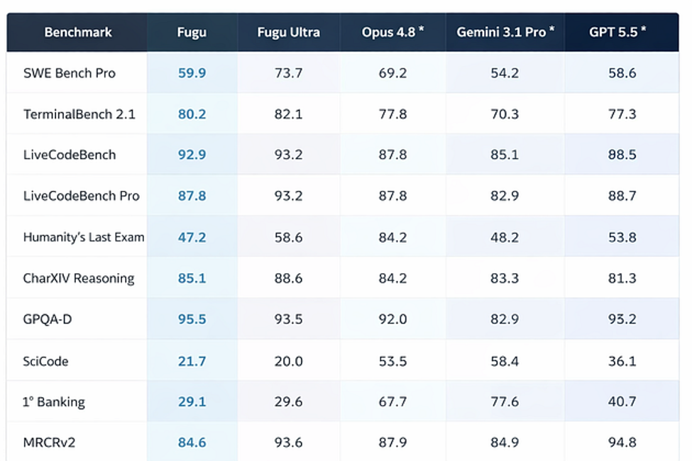 benchmark comparativ sakana fugu opus gemini gpt