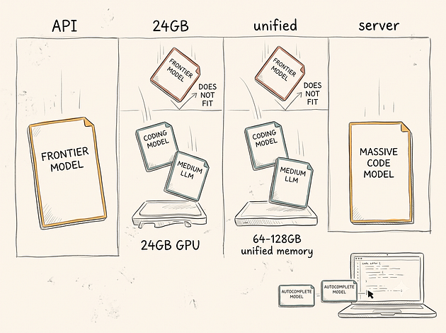 optiuni modele AI versus memorie GPU